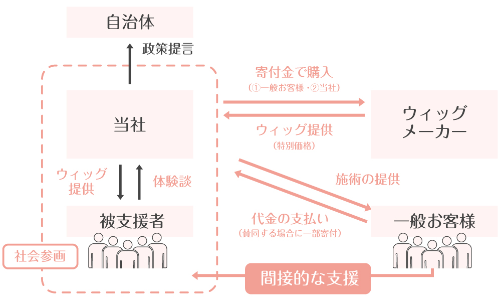 プロジェクトの仕組みイメージ